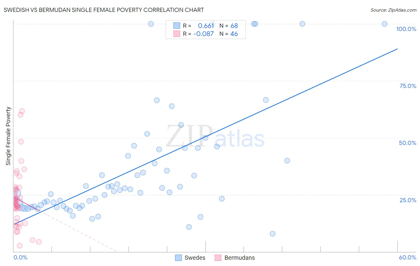 Swedish vs Bermudan Single Female Poverty