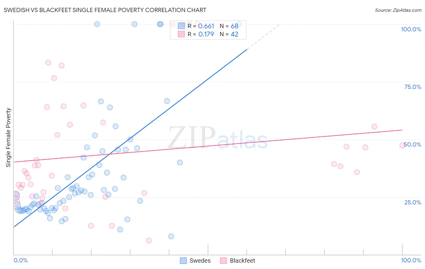 Swedish vs Blackfeet Single Female Poverty
