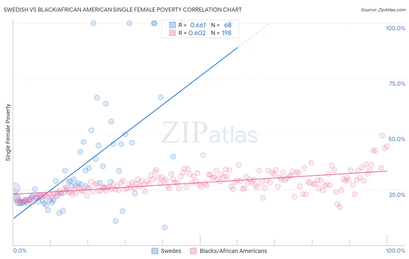 Swedish vs Black/African American Single Female Poverty