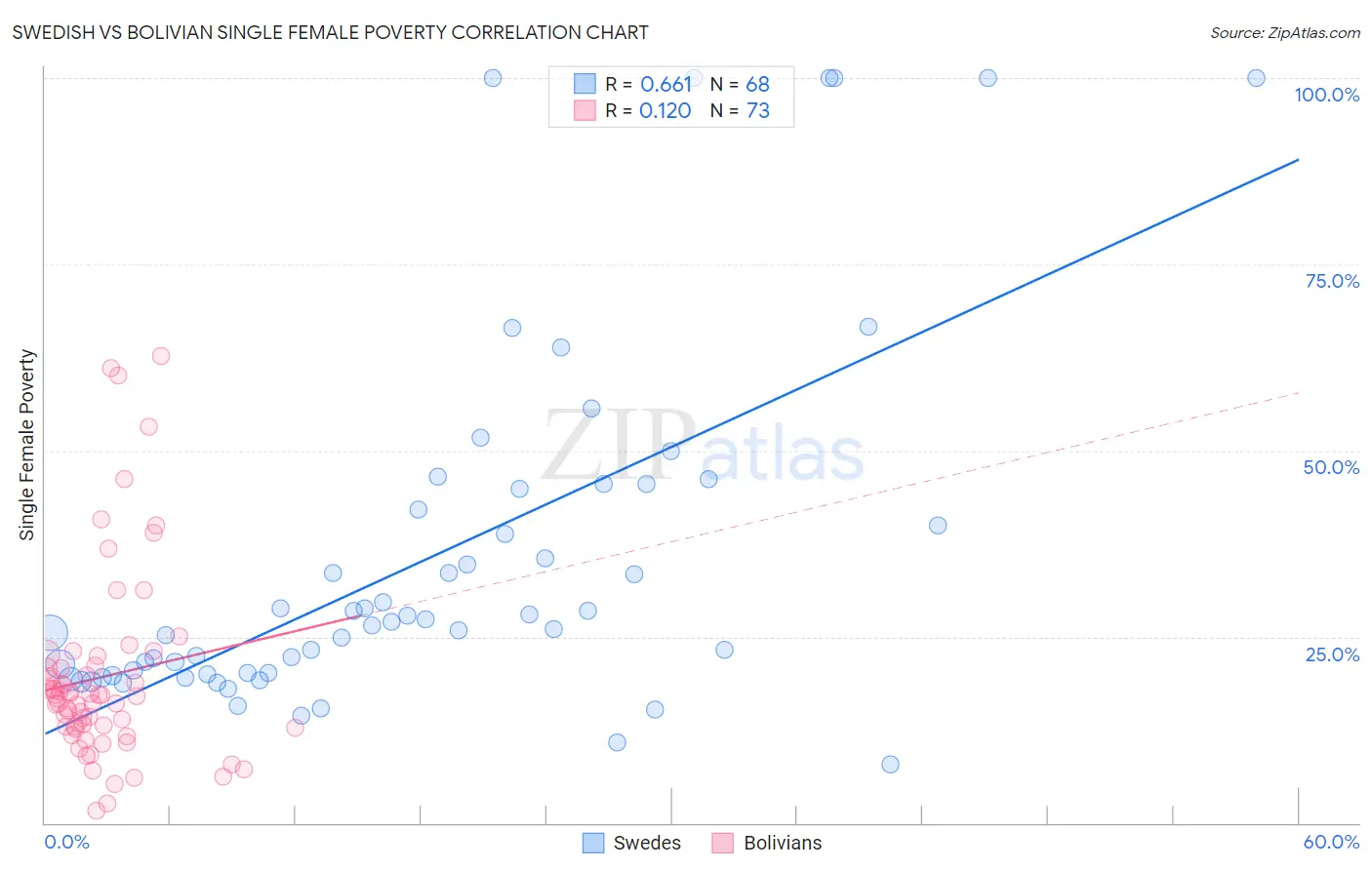 Swedish vs Bolivian Single Female Poverty