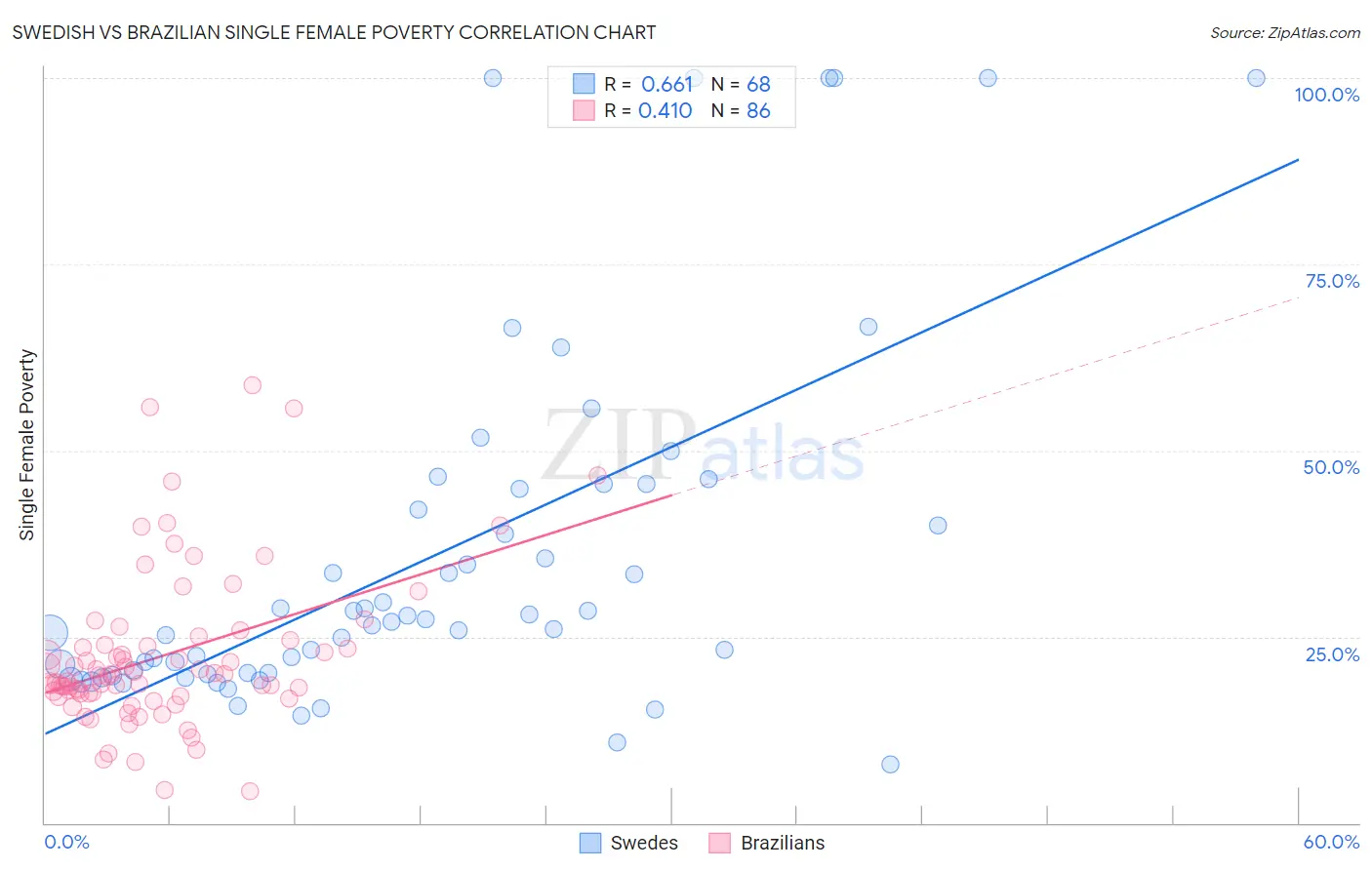 Swedish vs Brazilian Single Female Poverty