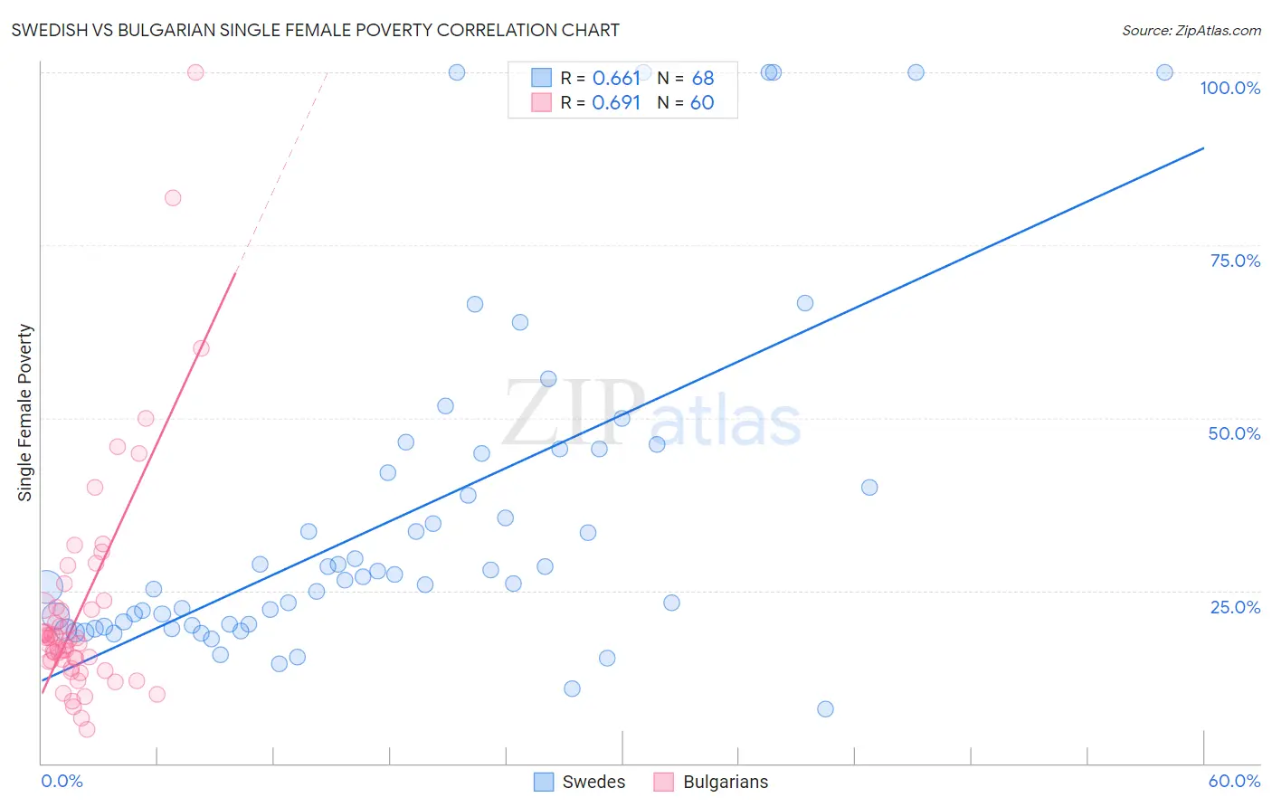 Swedish vs Bulgarian Single Female Poverty