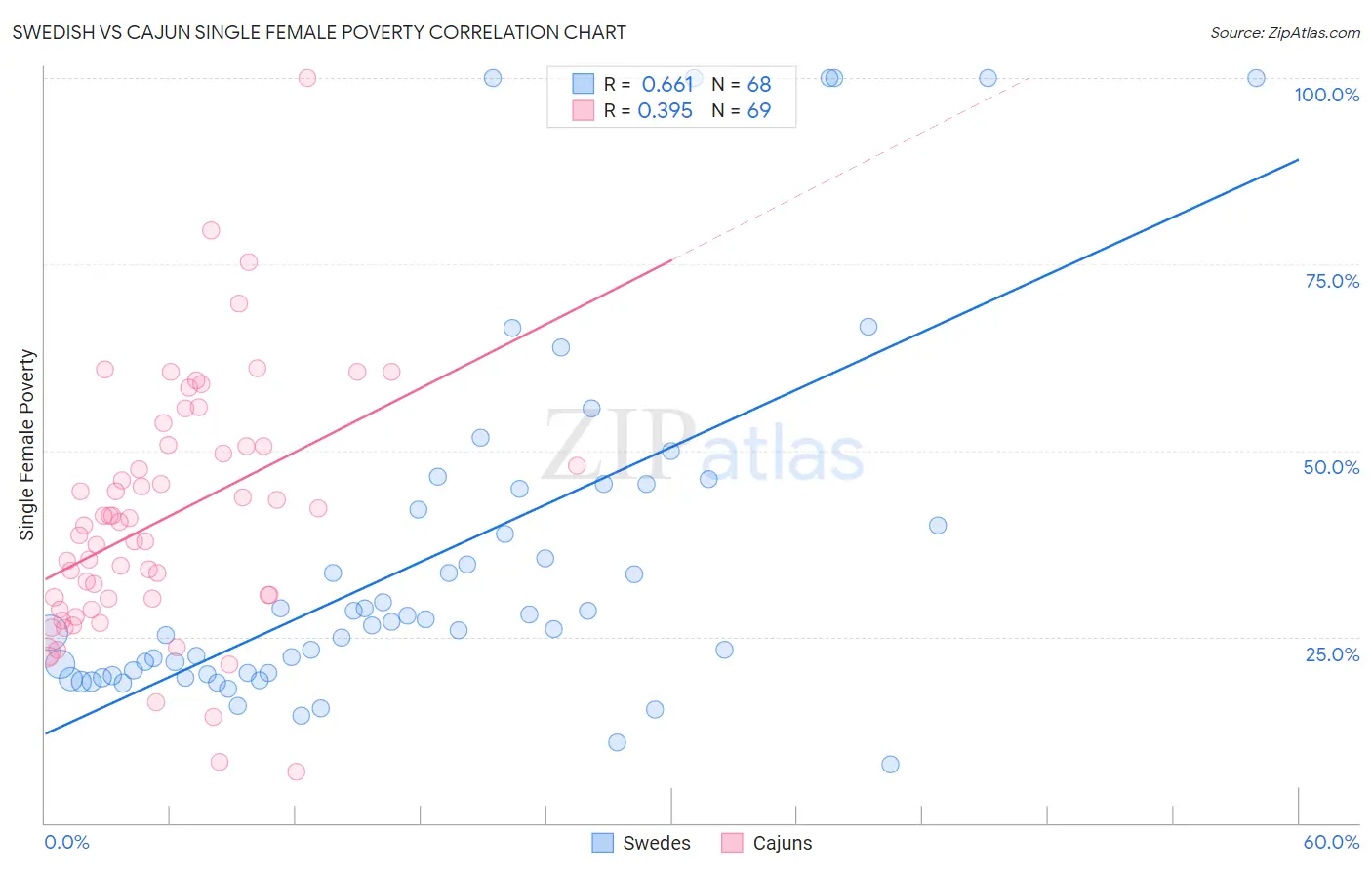 Swedish vs Cajun Single Female Poverty