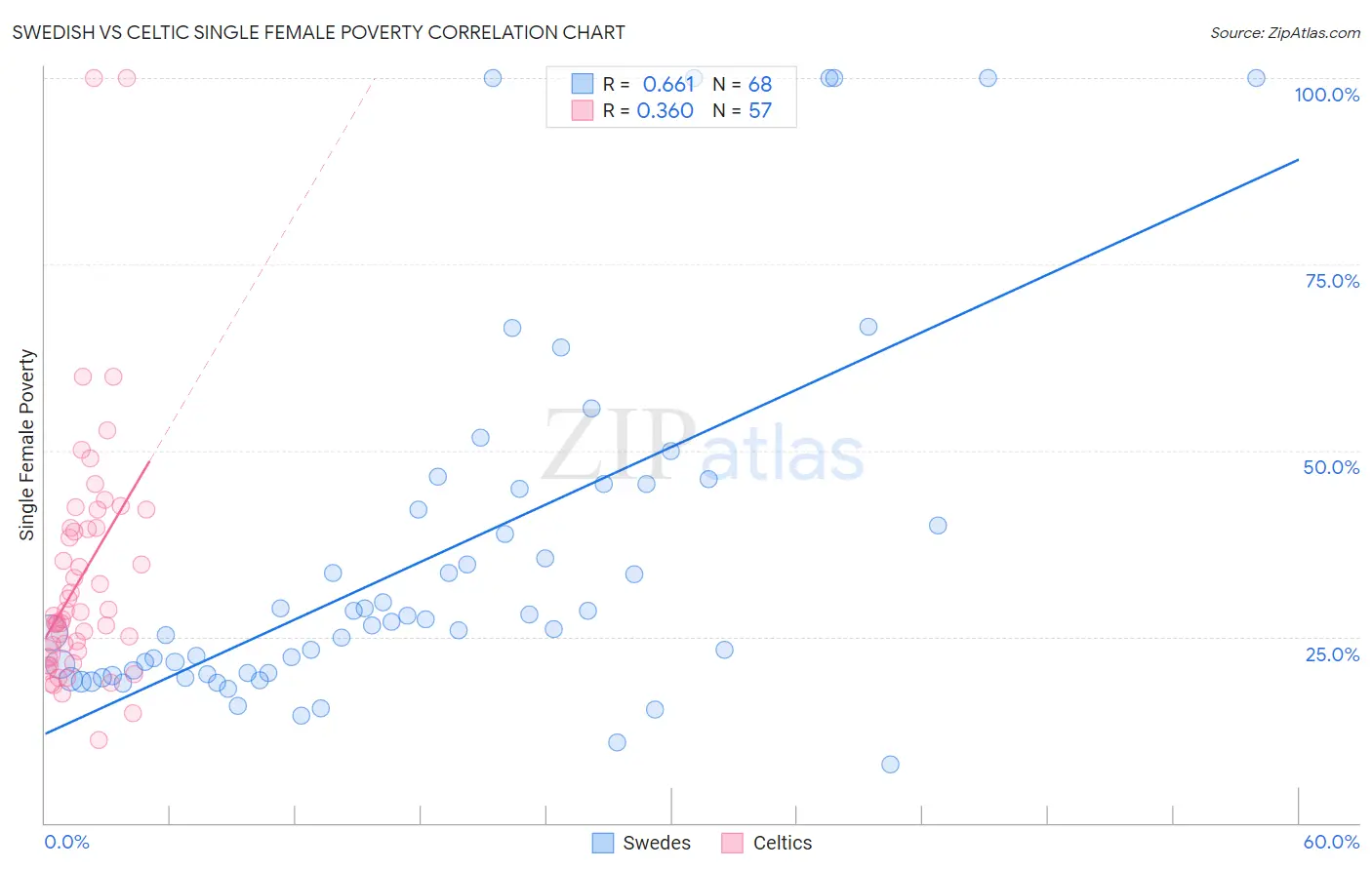 Swedish vs Celtic Single Female Poverty