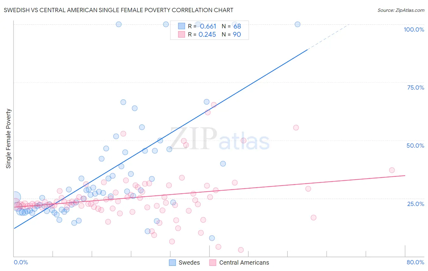 Swedish vs Central American Single Female Poverty