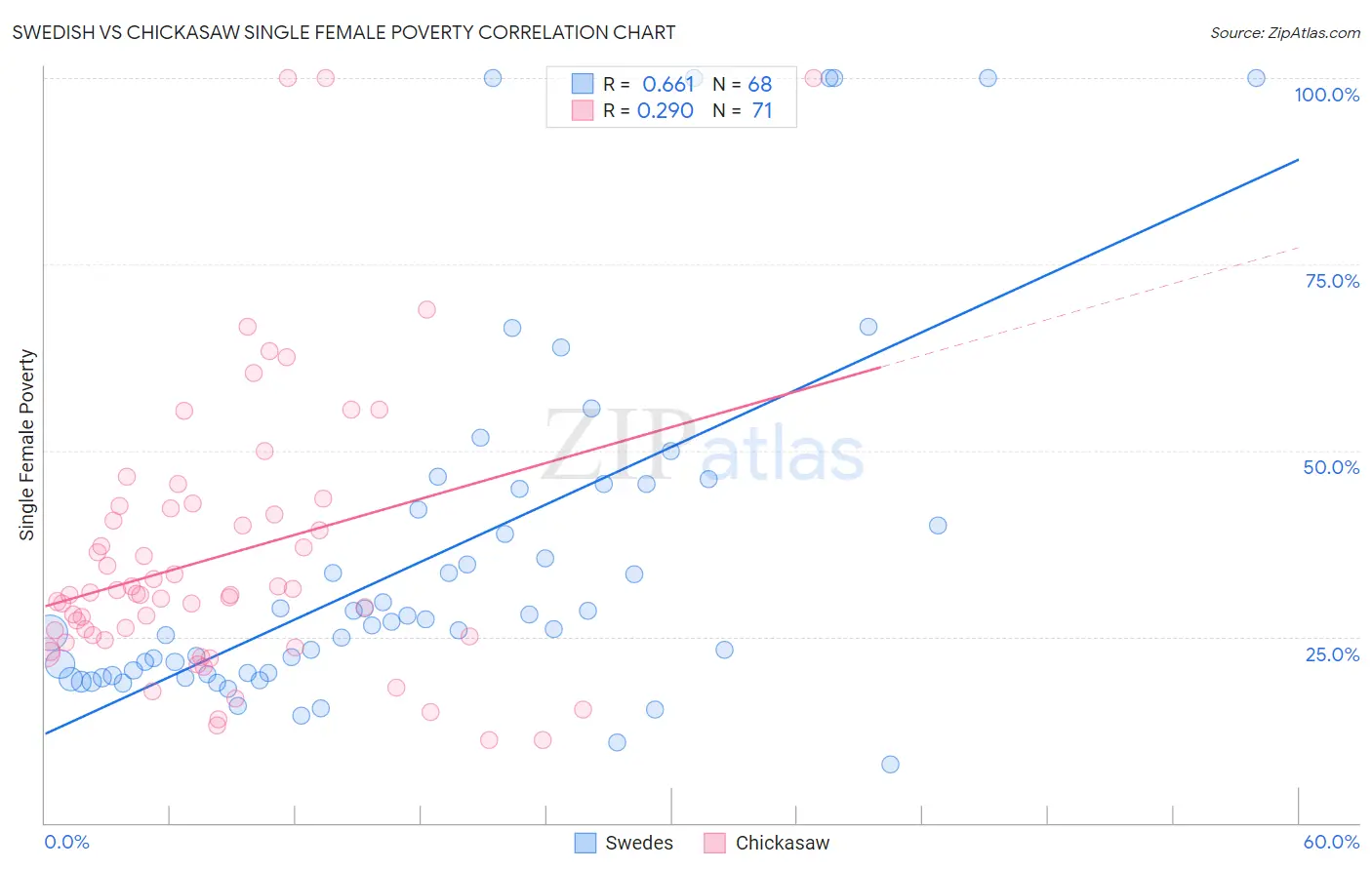 Swedish vs Chickasaw Single Female Poverty