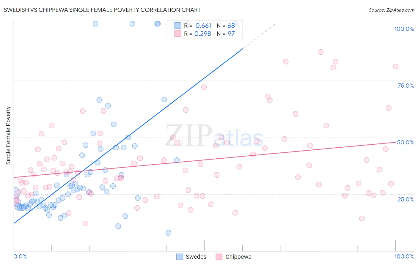 Swedish vs Chippewa Single Female Poverty