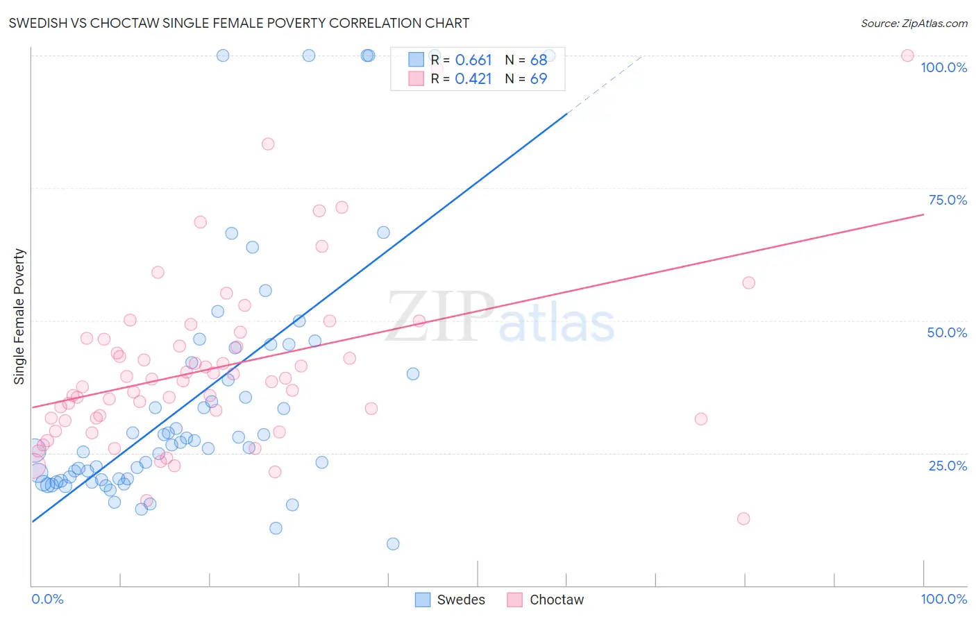 Swedish vs Choctaw Single Female Poverty