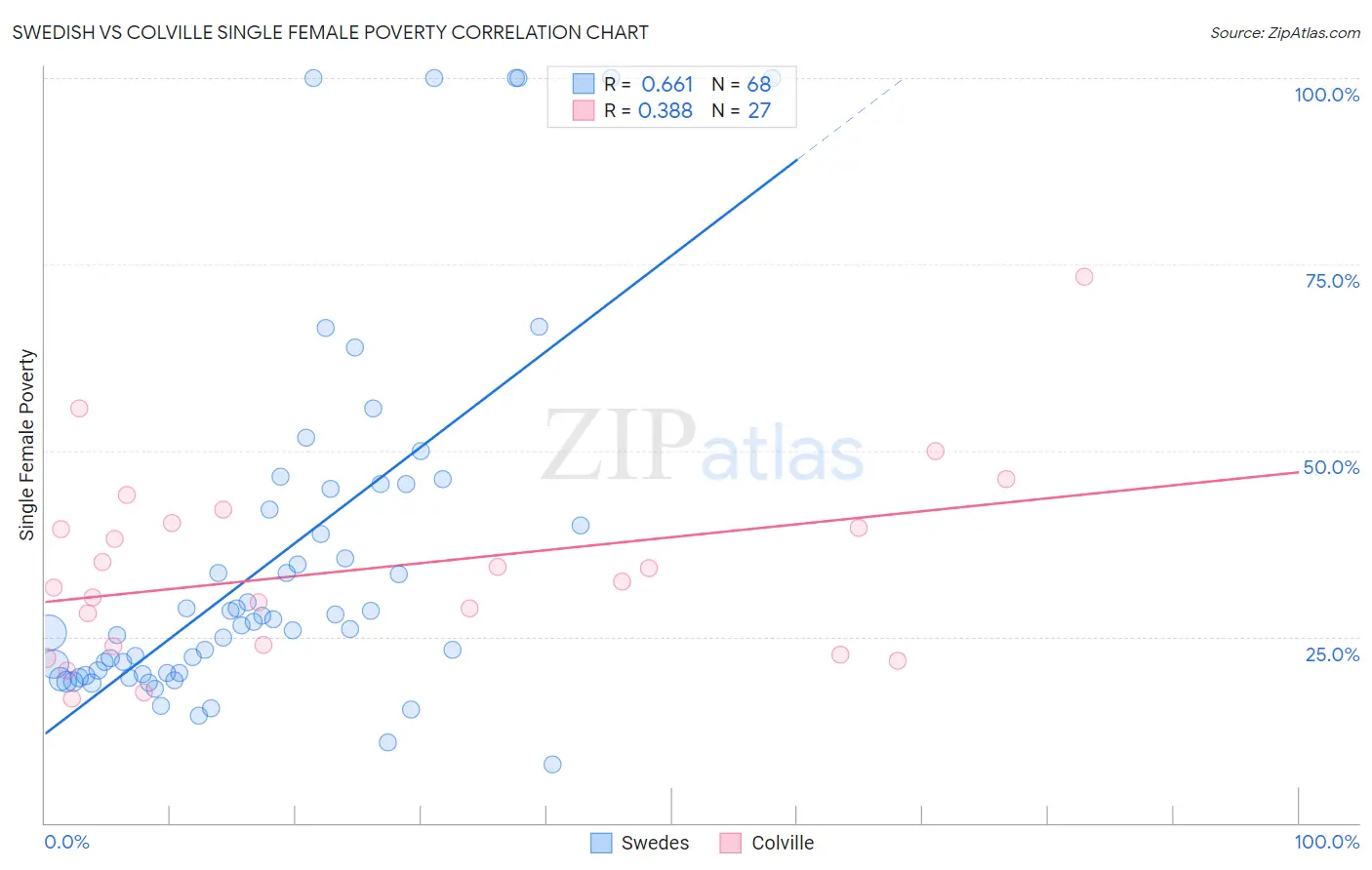 Swedish vs Colville Single Female Poverty