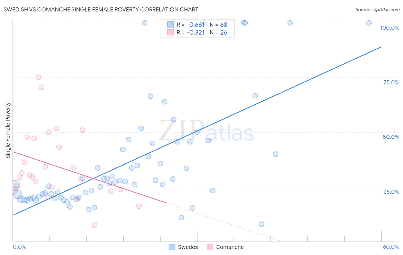Swedish vs Comanche Single Female Poverty