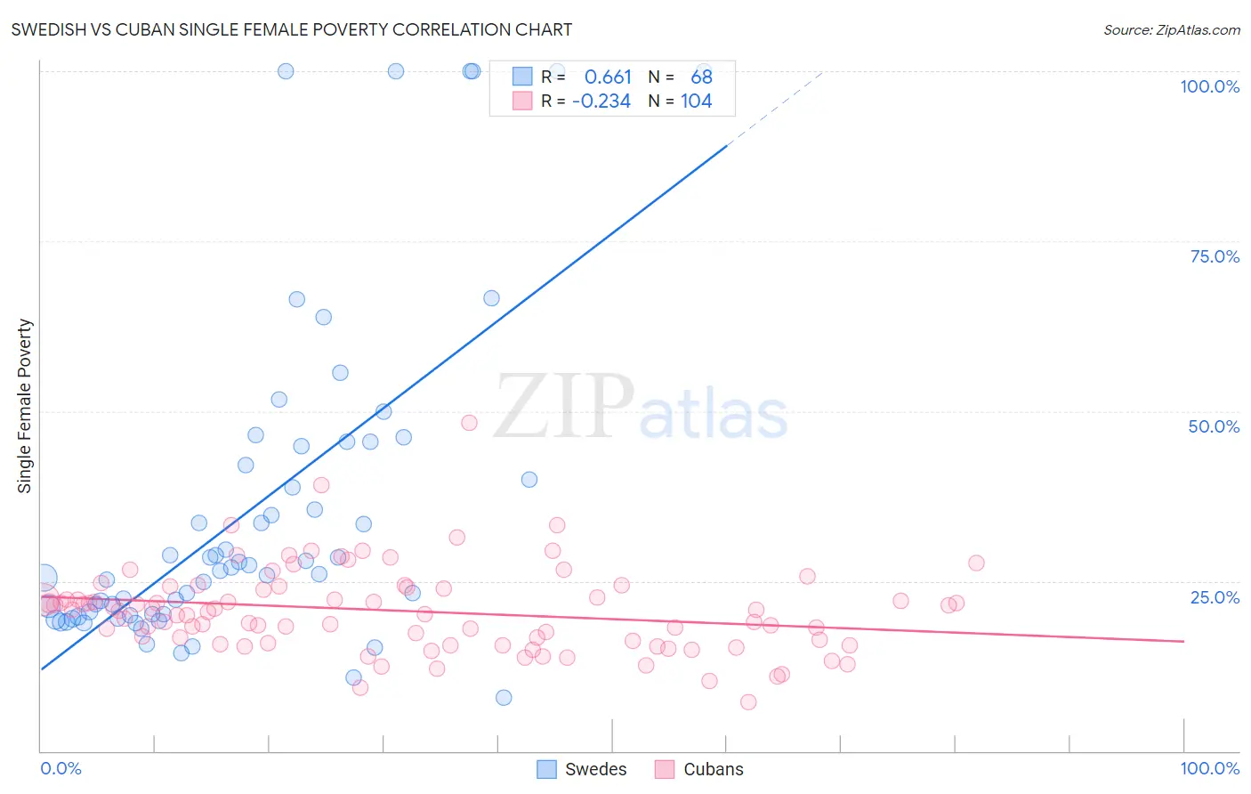 Swedish vs Cuban Single Female Poverty