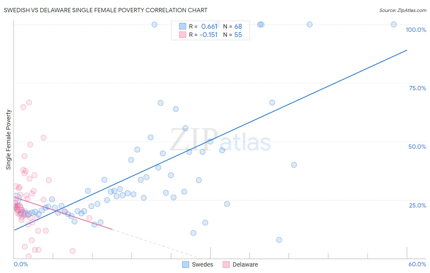 Swedish vs Delaware Single Female Poverty