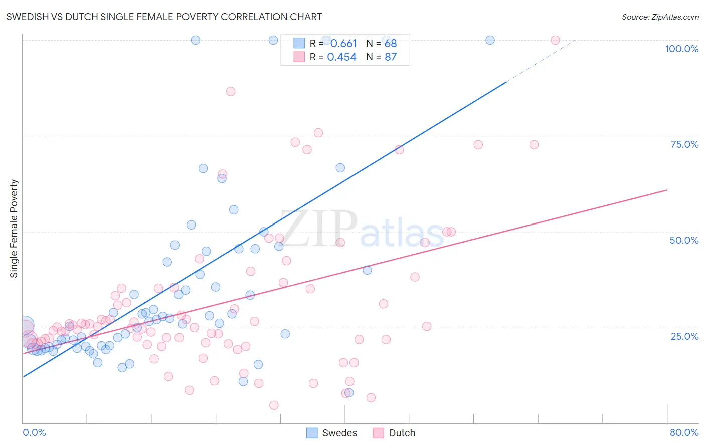 Swedish vs Dutch Single Female Poverty
