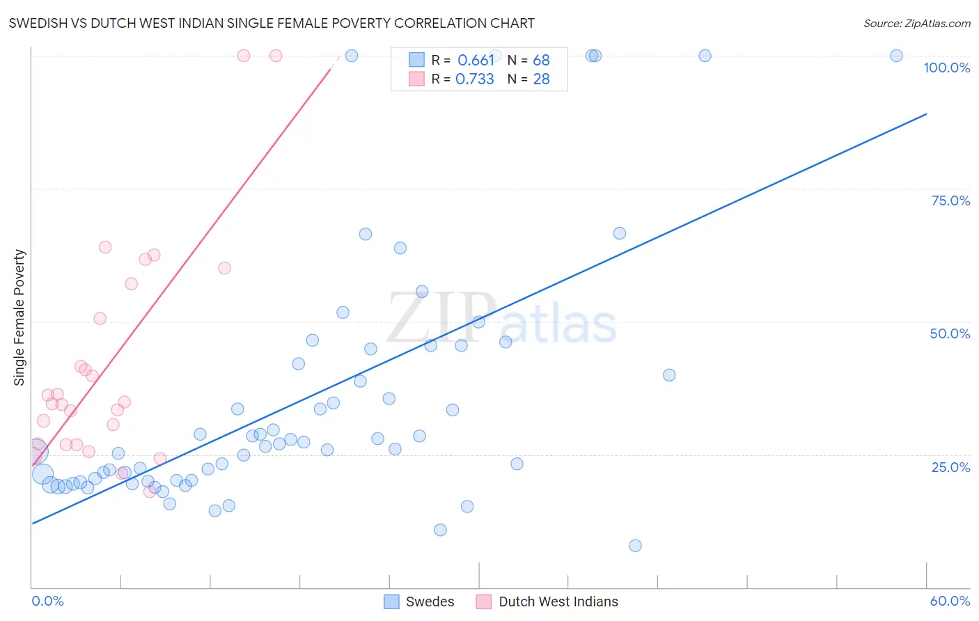 Swedish vs Dutch West Indian Single Female Poverty