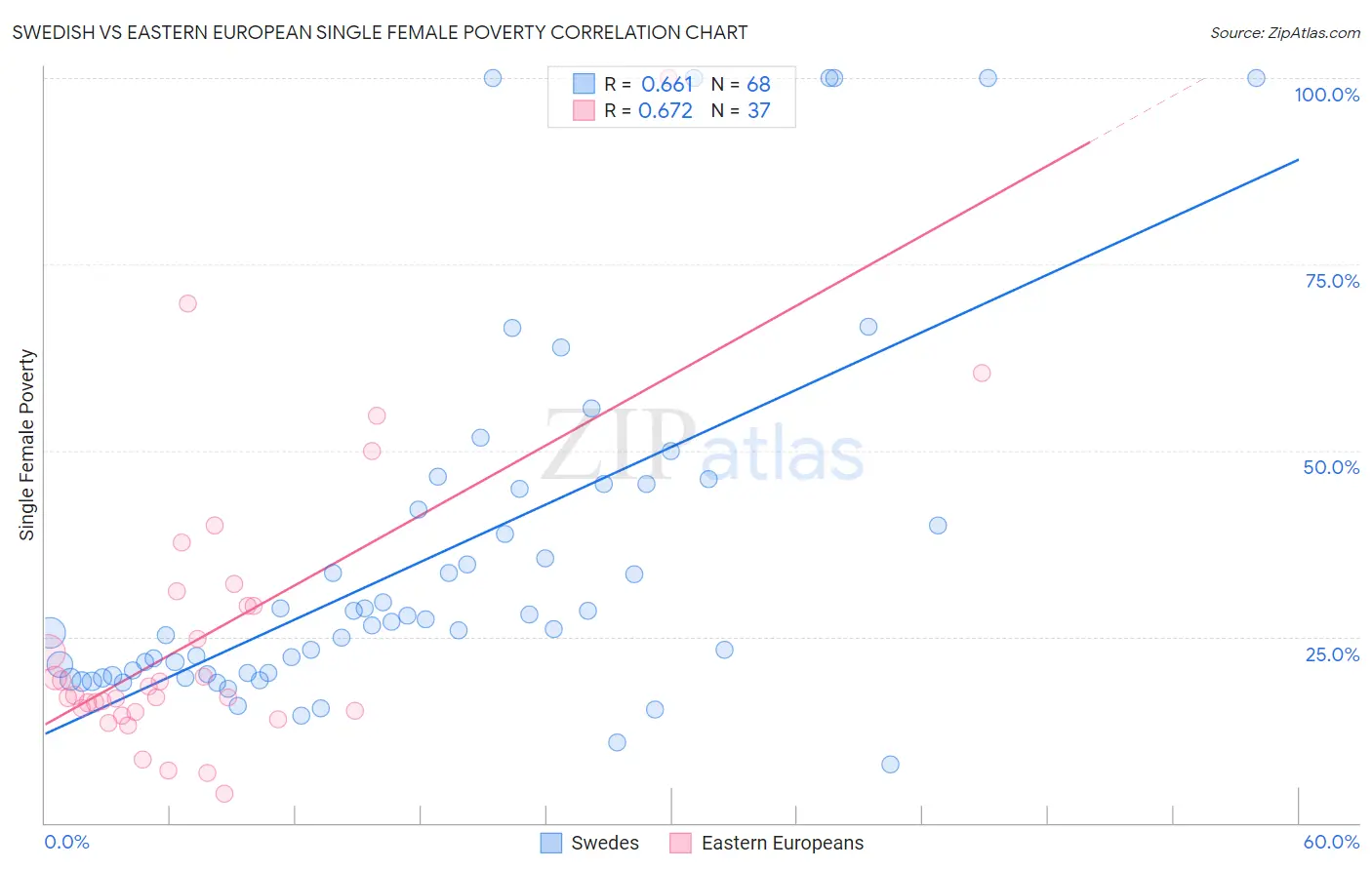 Swedish vs Eastern European Single Female Poverty