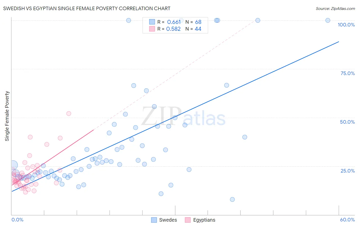 Swedish vs Egyptian Single Female Poverty