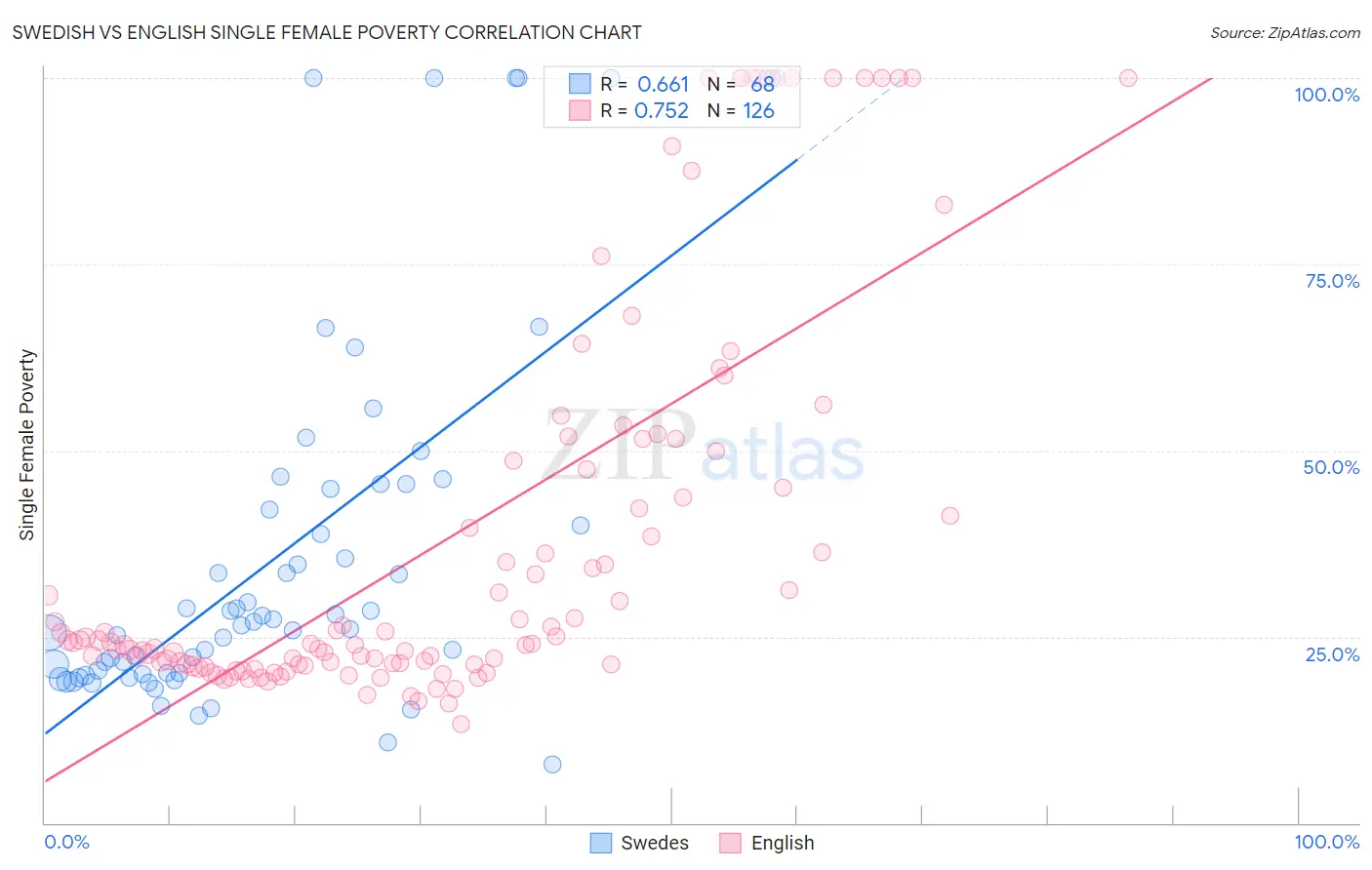 Swedish vs English Single Female Poverty