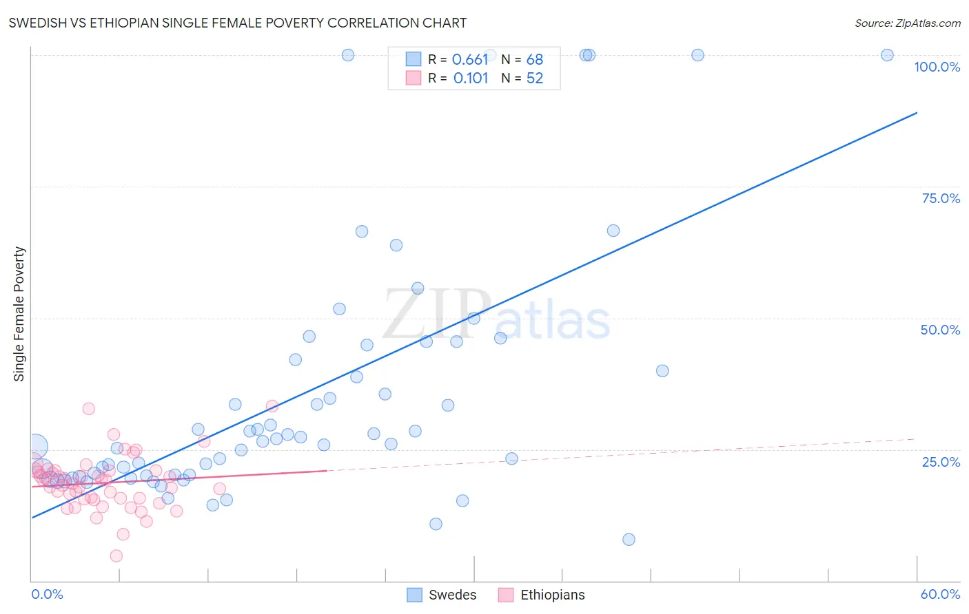 Swedish vs Ethiopian Single Female Poverty
