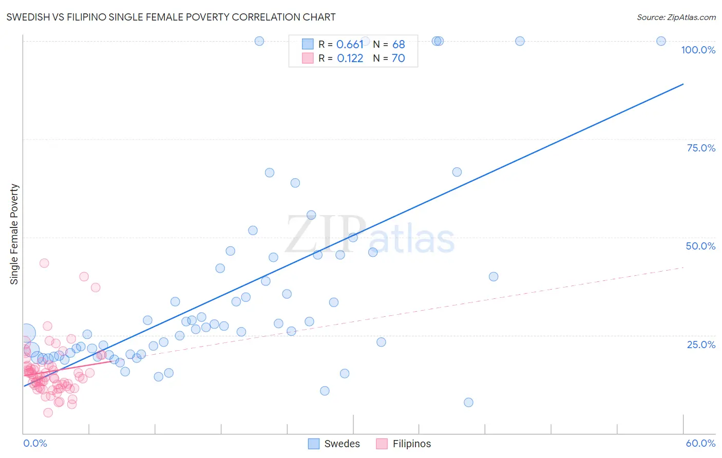 Swedish vs Filipino Single Female Poverty