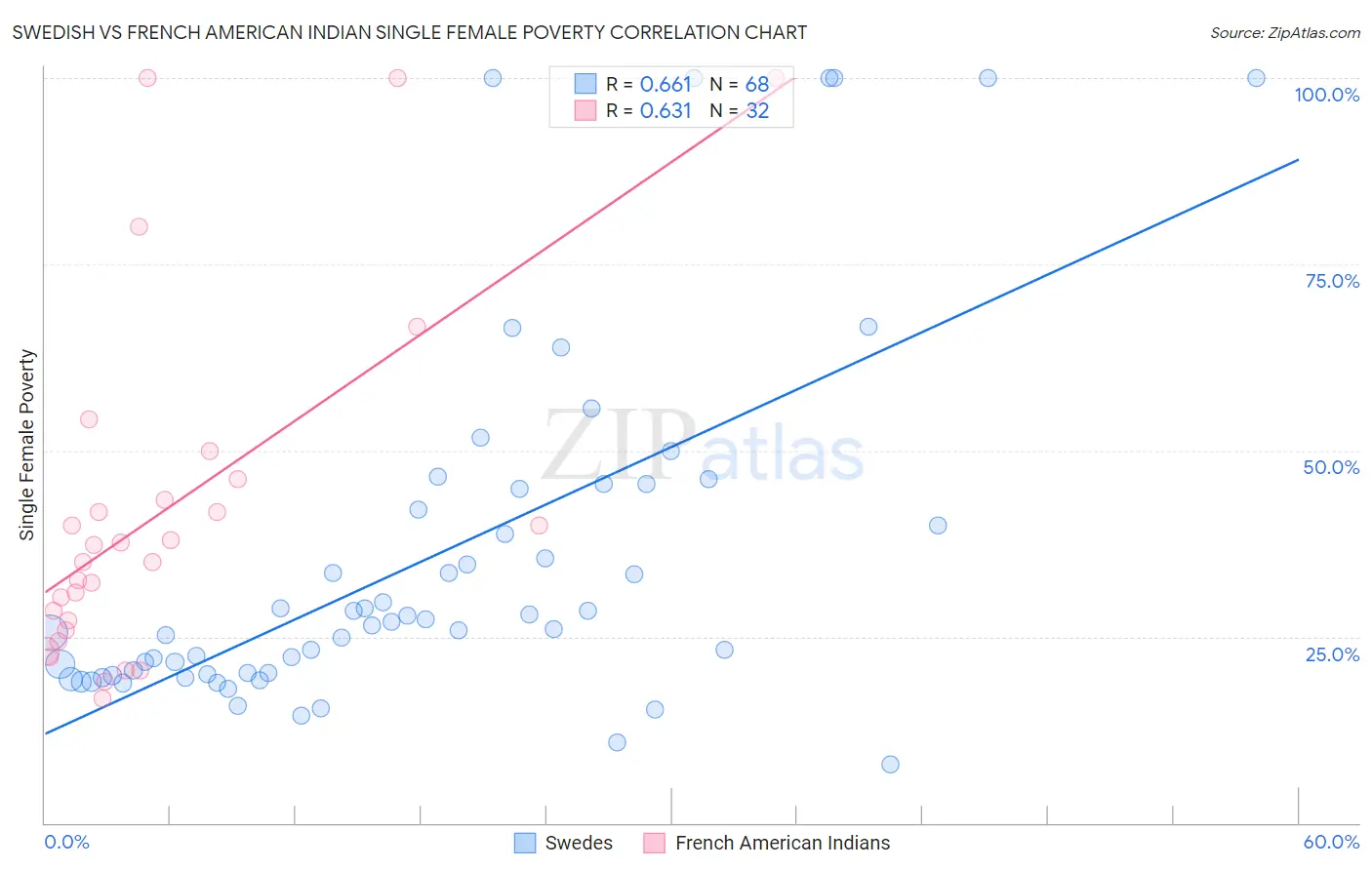 Swedish vs French American Indian Single Female Poverty