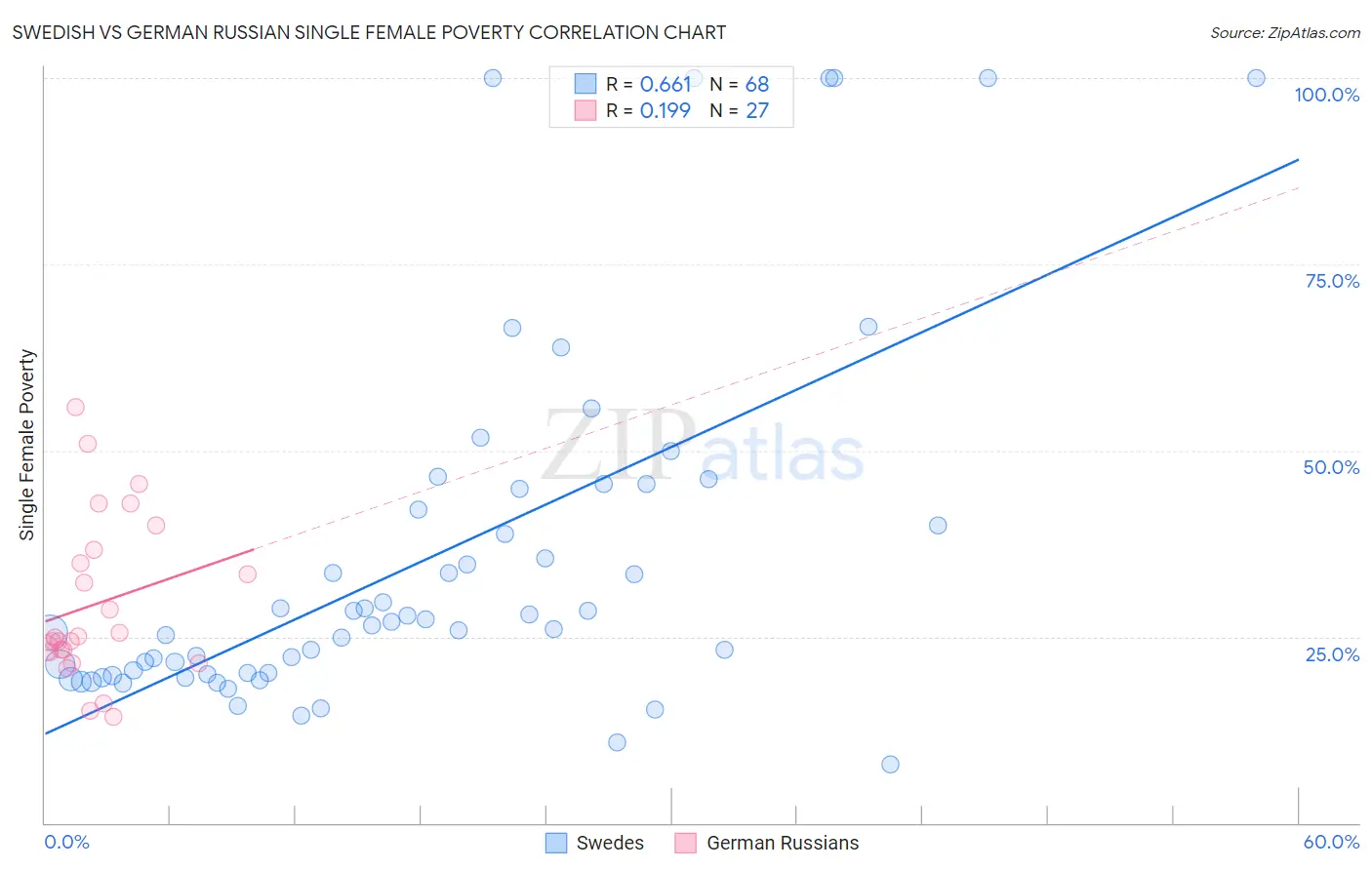 Swedish vs German Russian Single Female Poverty