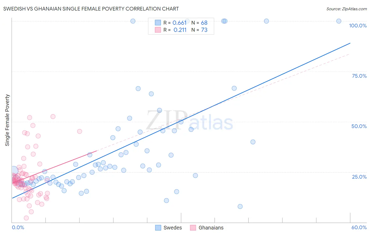 Swedish vs Ghanaian Single Female Poverty