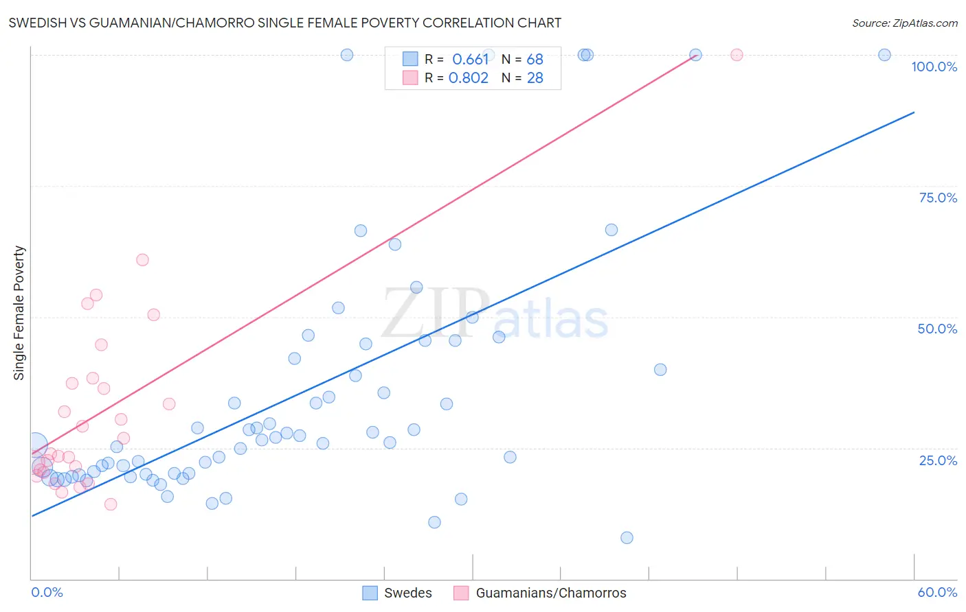 Swedish vs Guamanian/Chamorro Single Female Poverty