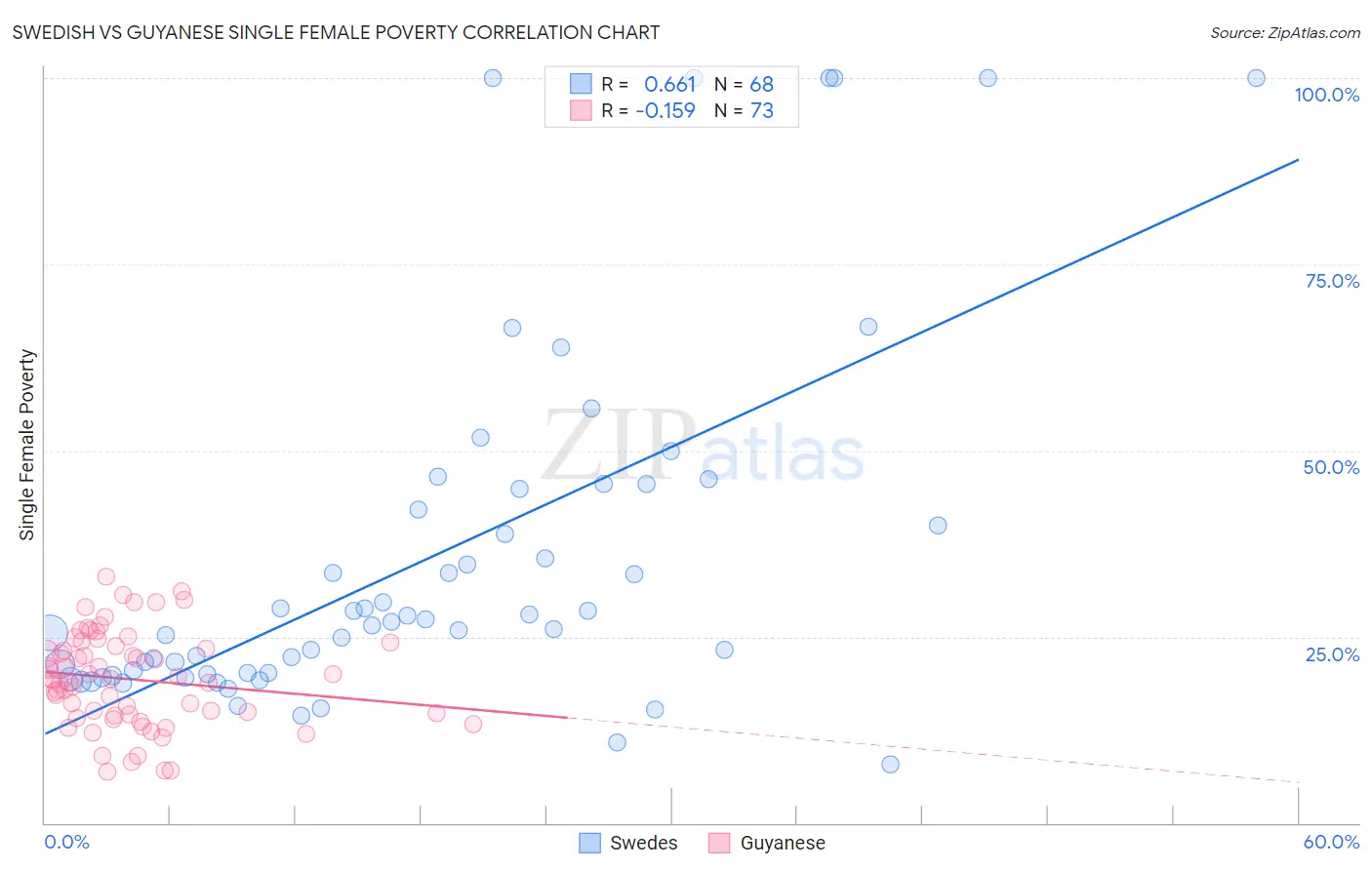 Swedish vs Guyanese Single Female Poverty