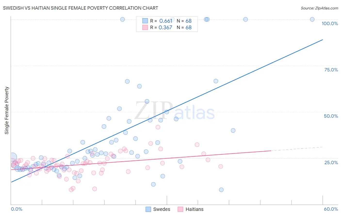 Swedish vs Haitian Single Female Poverty