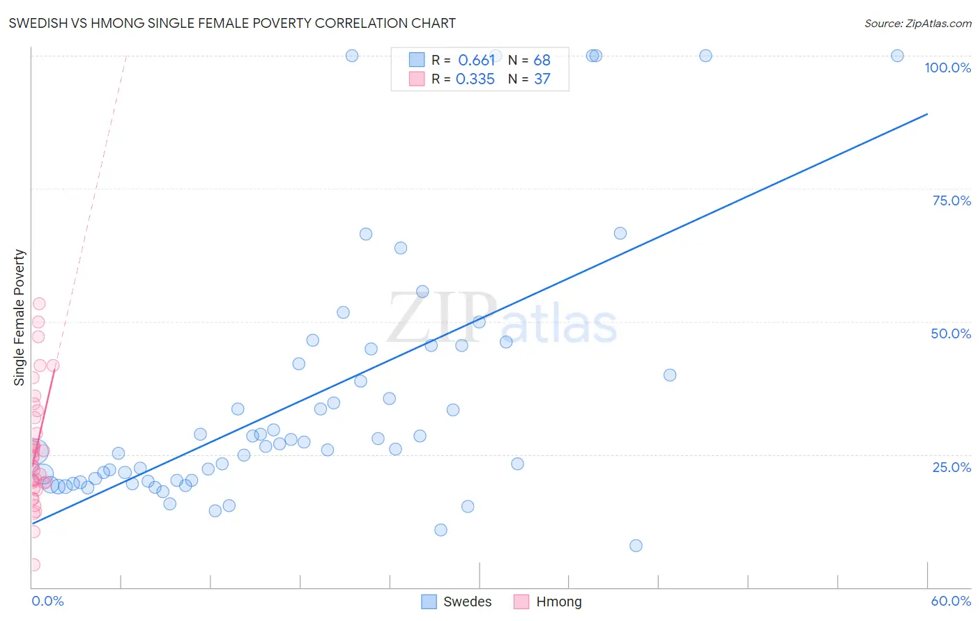 Swedish vs Hmong Single Female Poverty