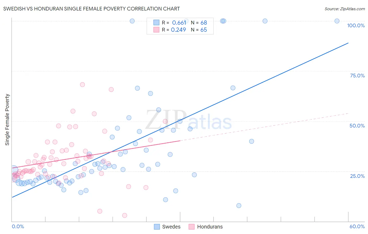 Swedish vs Honduran Single Female Poverty