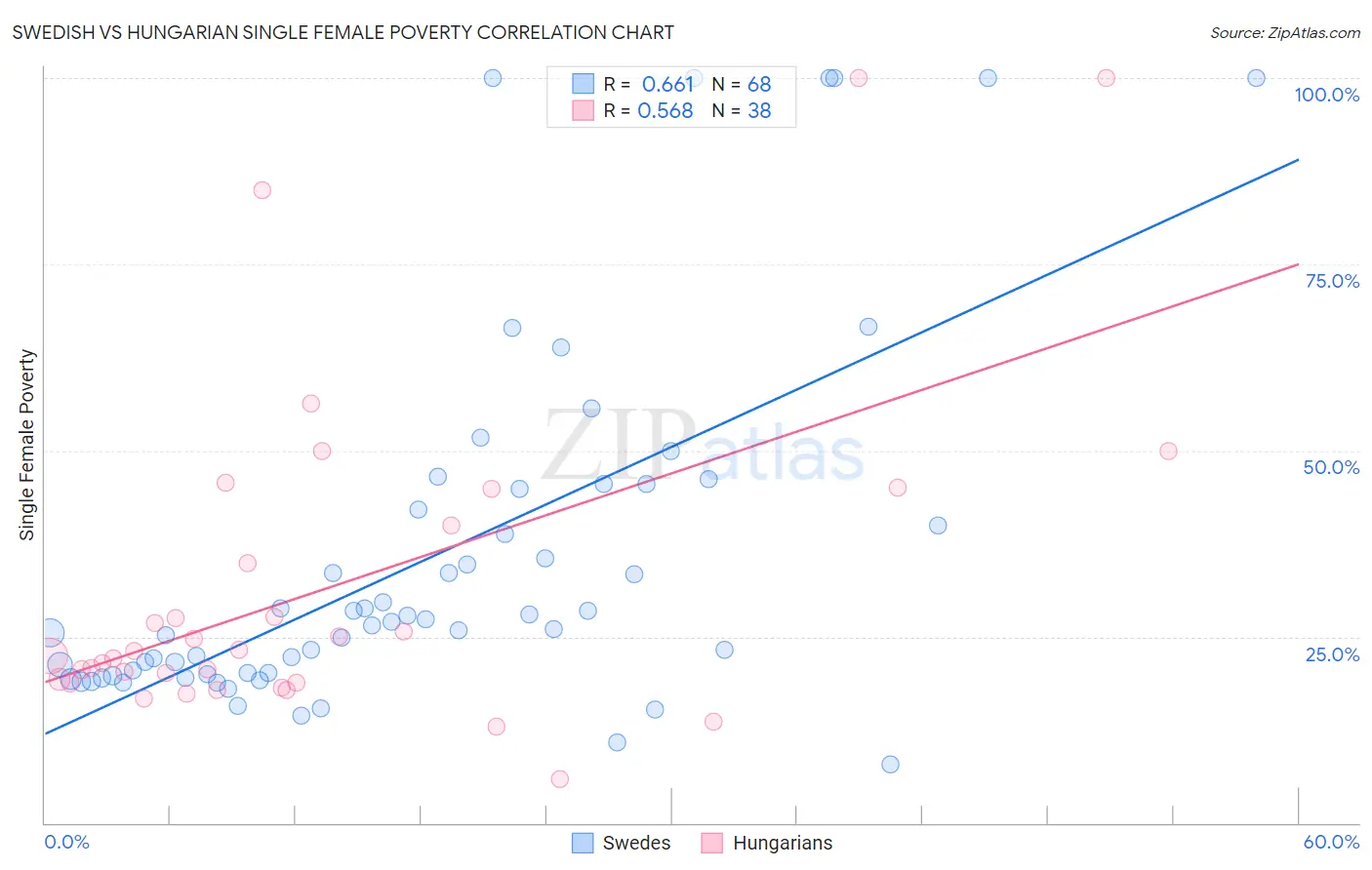 Swedish vs Hungarian Single Female Poverty