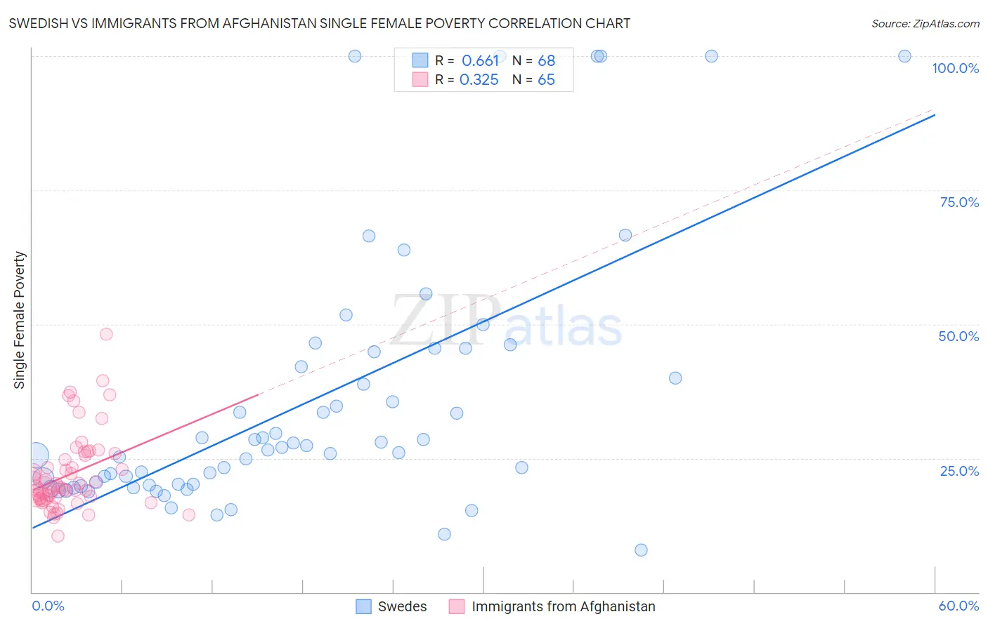 Swedish vs Immigrants from Afghanistan Single Female Poverty