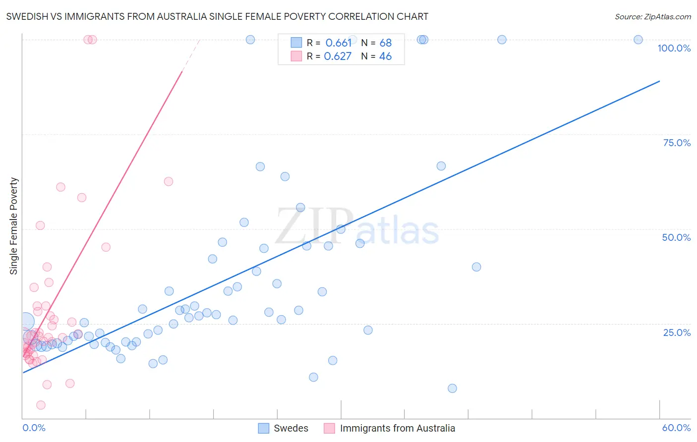 Swedish vs Immigrants from Australia Single Female Poverty