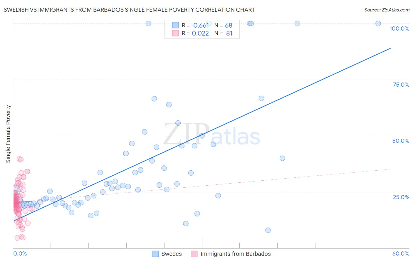 Swedish vs Immigrants from Barbados Single Female Poverty
