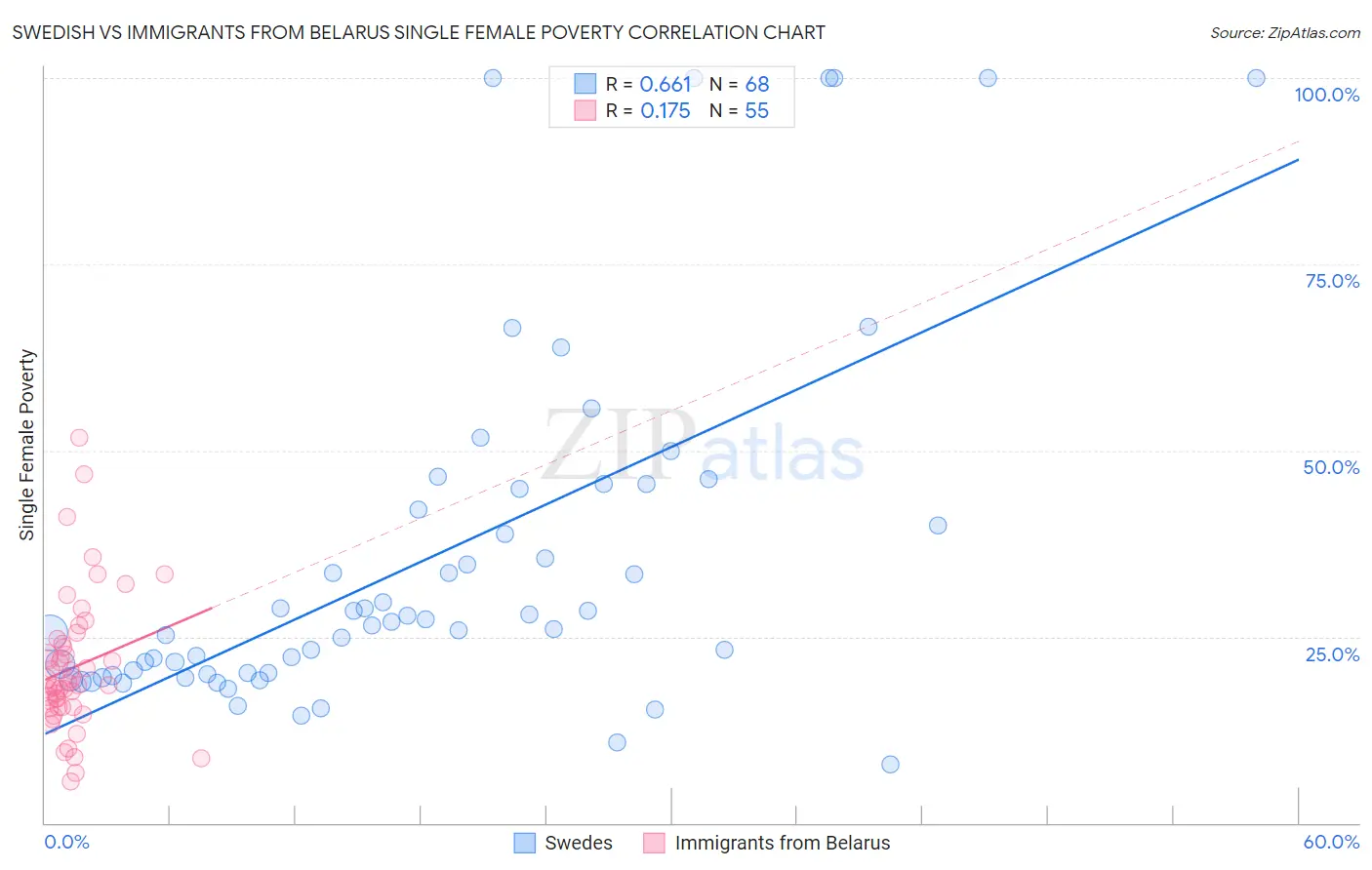 Swedish vs Immigrants from Belarus Single Female Poverty