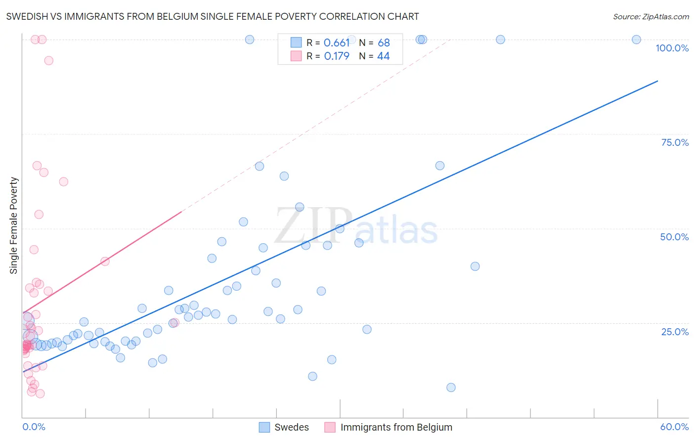 Swedish vs Immigrants from Belgium Single Female Poverty
