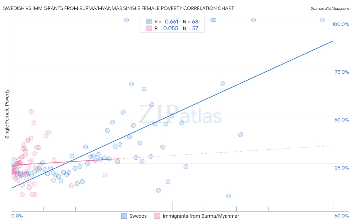 Swedish vs Immigrants from Burma/Myanmar Single Female Poverty