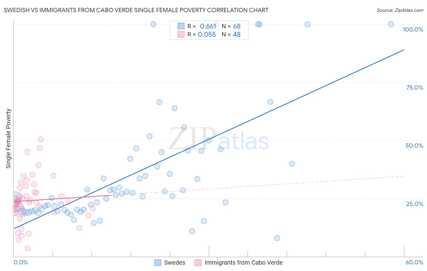 Swedish vs Immigrants from Cabo Verde Single Female Poverty