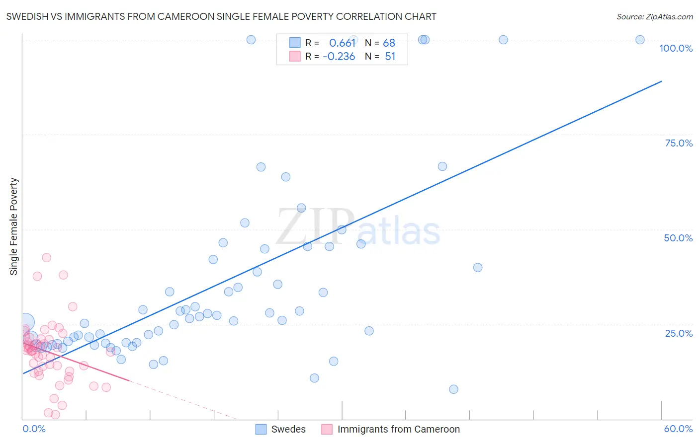 Swedish vs Immigrants from Cameroon Single Female Poverty