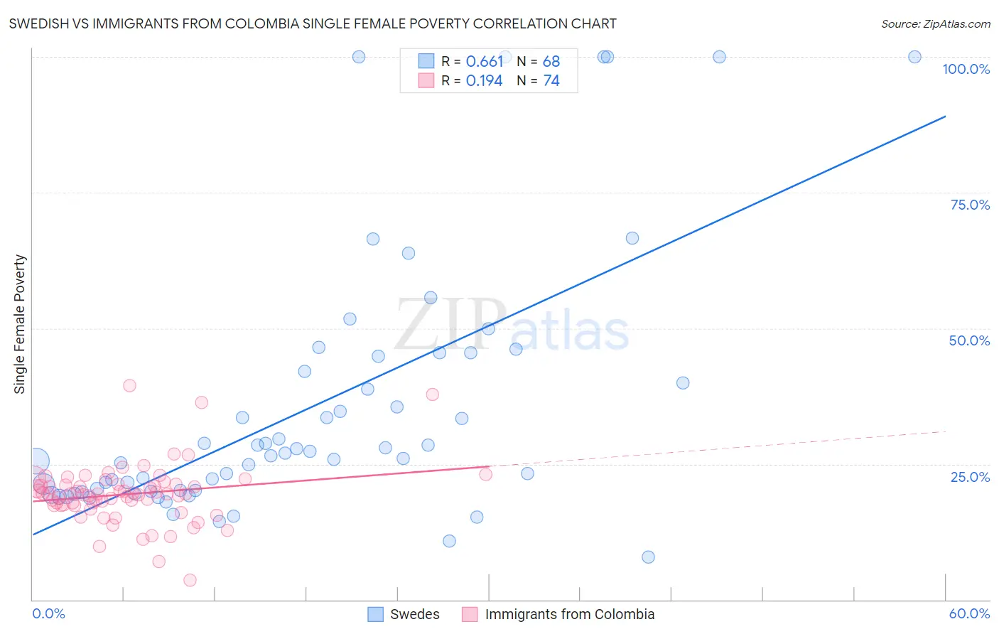 Swedish vs Immigrants from Colombia Single Female Poverty
