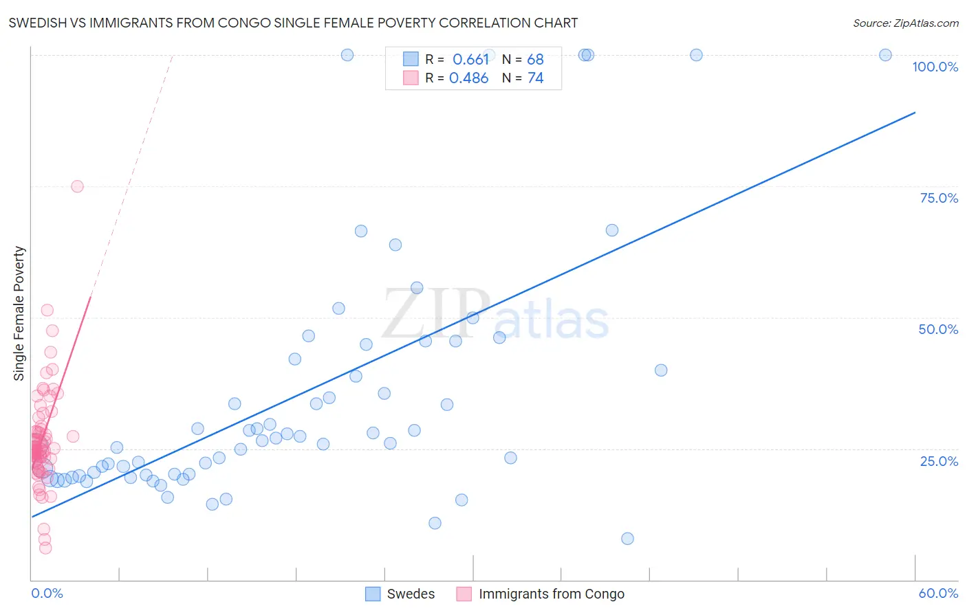 Swedish vs Immigrants from Congo Single Female Poverty