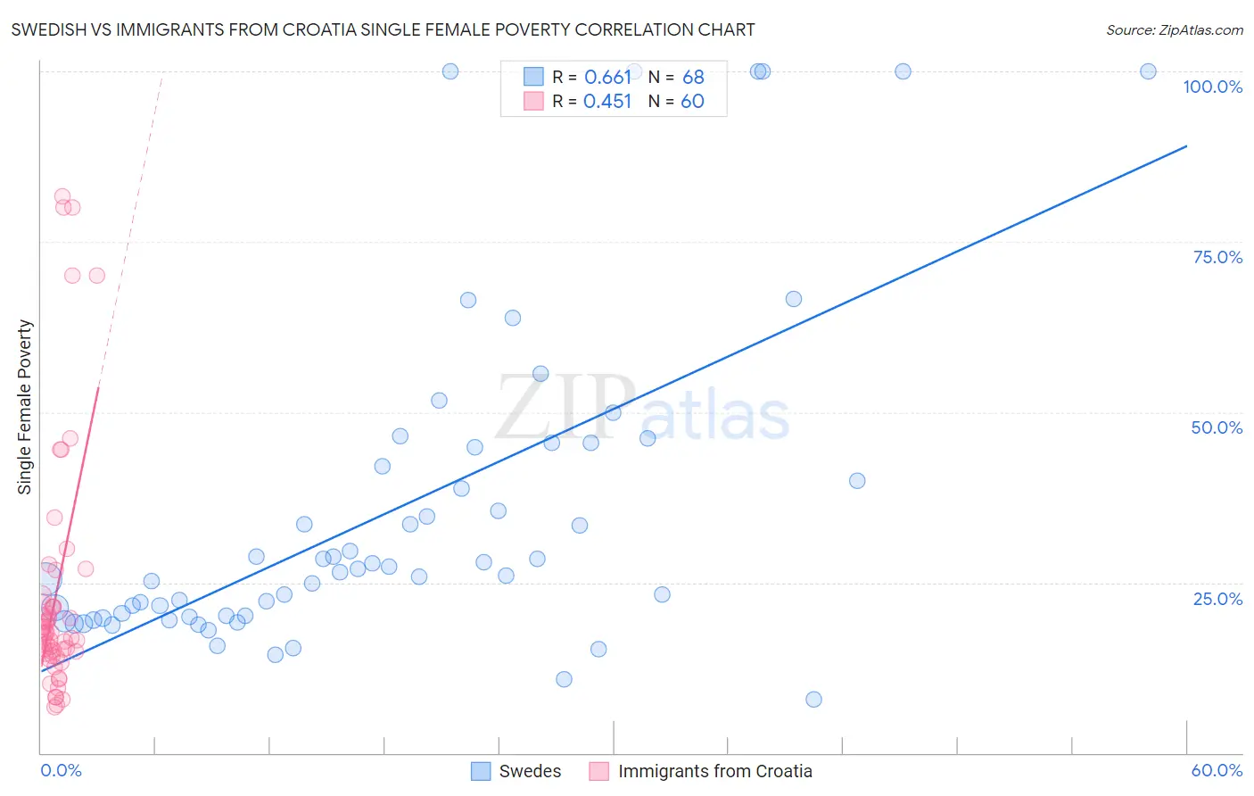 Swedish vs Immigrants from Croatia Single Female Poverty