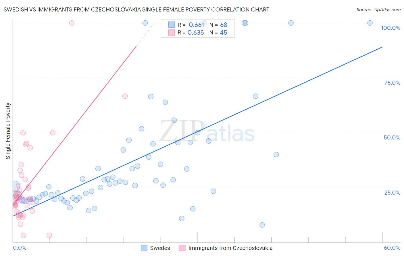 Swedish vs Immigrants from Czechoslovakia Single Female Poverty