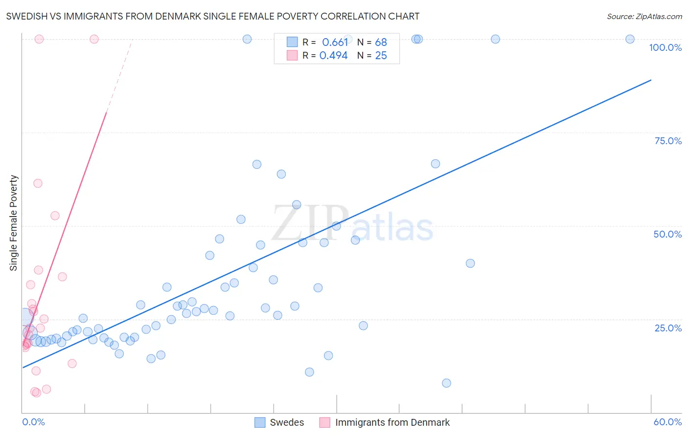 Swedish vs Immigrants from Denmark Single Female Poverty