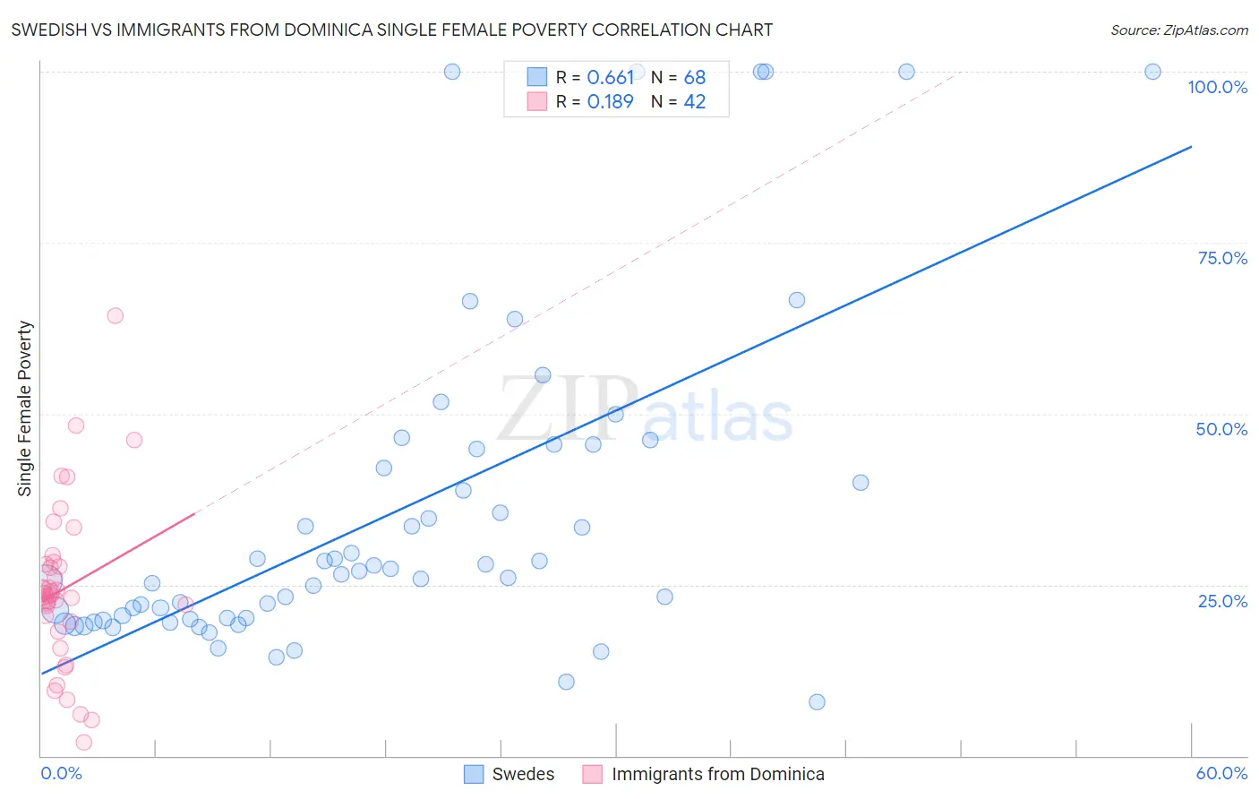Swedish vs Immigrants from Dominica Single Female Poverty