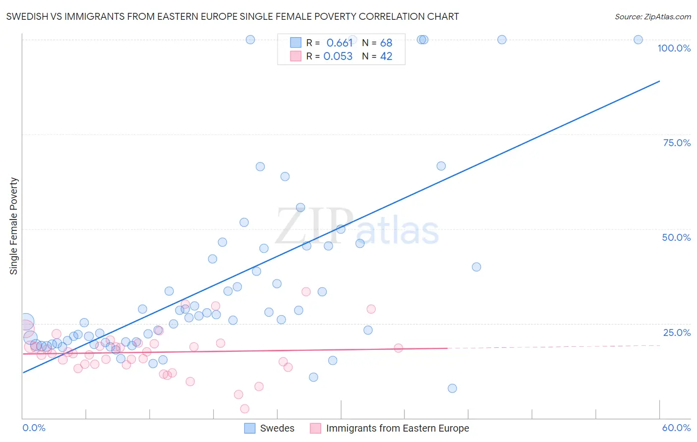 Swedish vs Immigrants from Eastern Europe Single Female Poverty
