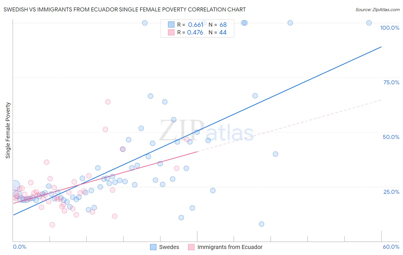 Swedish vs Immigrants from Ecuador Single Female Poverty