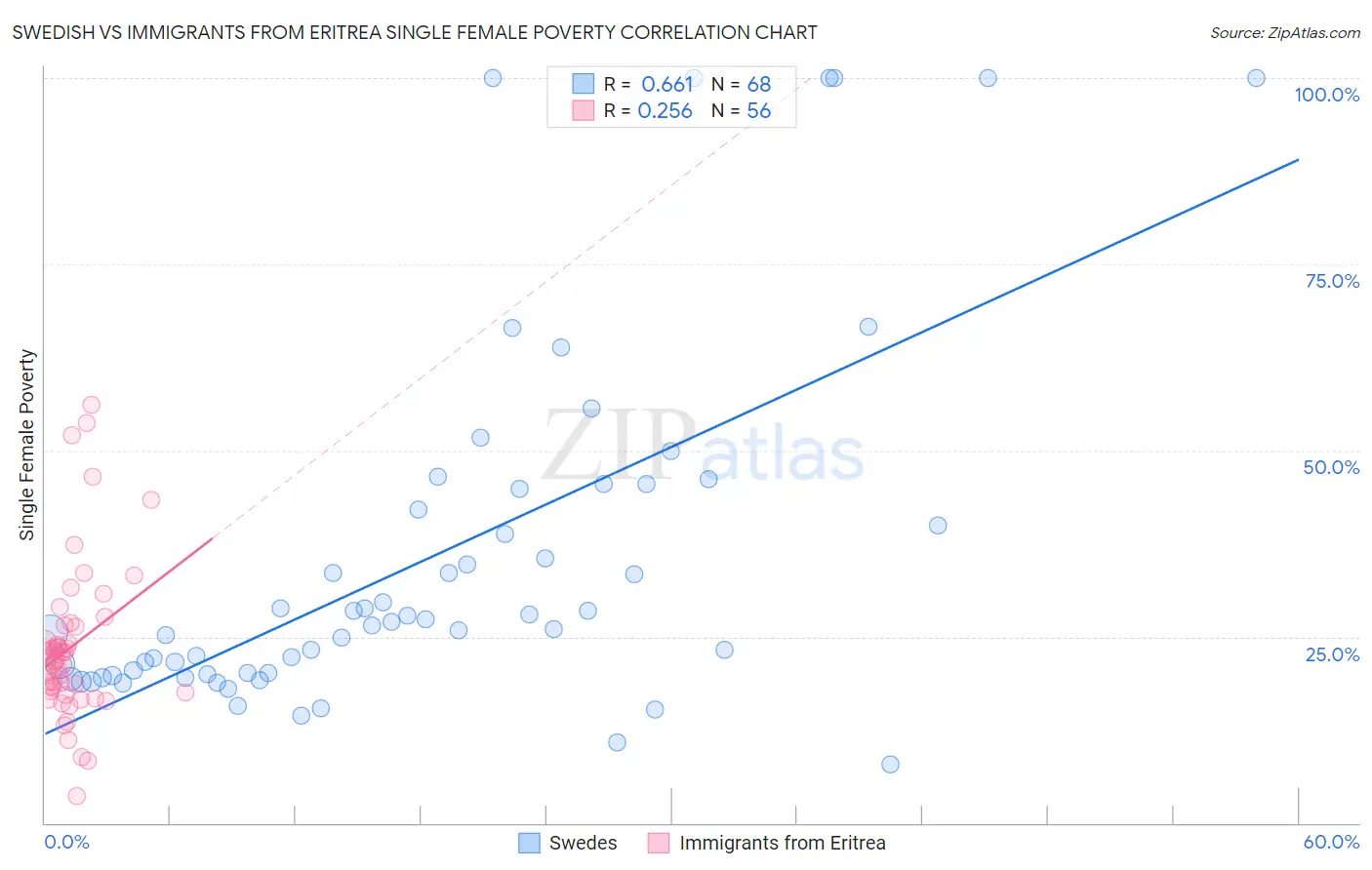 Swedish vs Immigrants from Eritrea Single Female Poverty