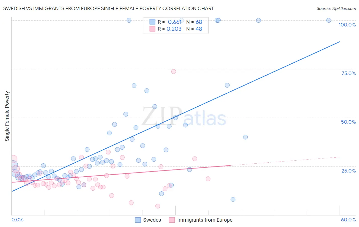 Swedish vs Immigrants from Europe Single Female Poverty